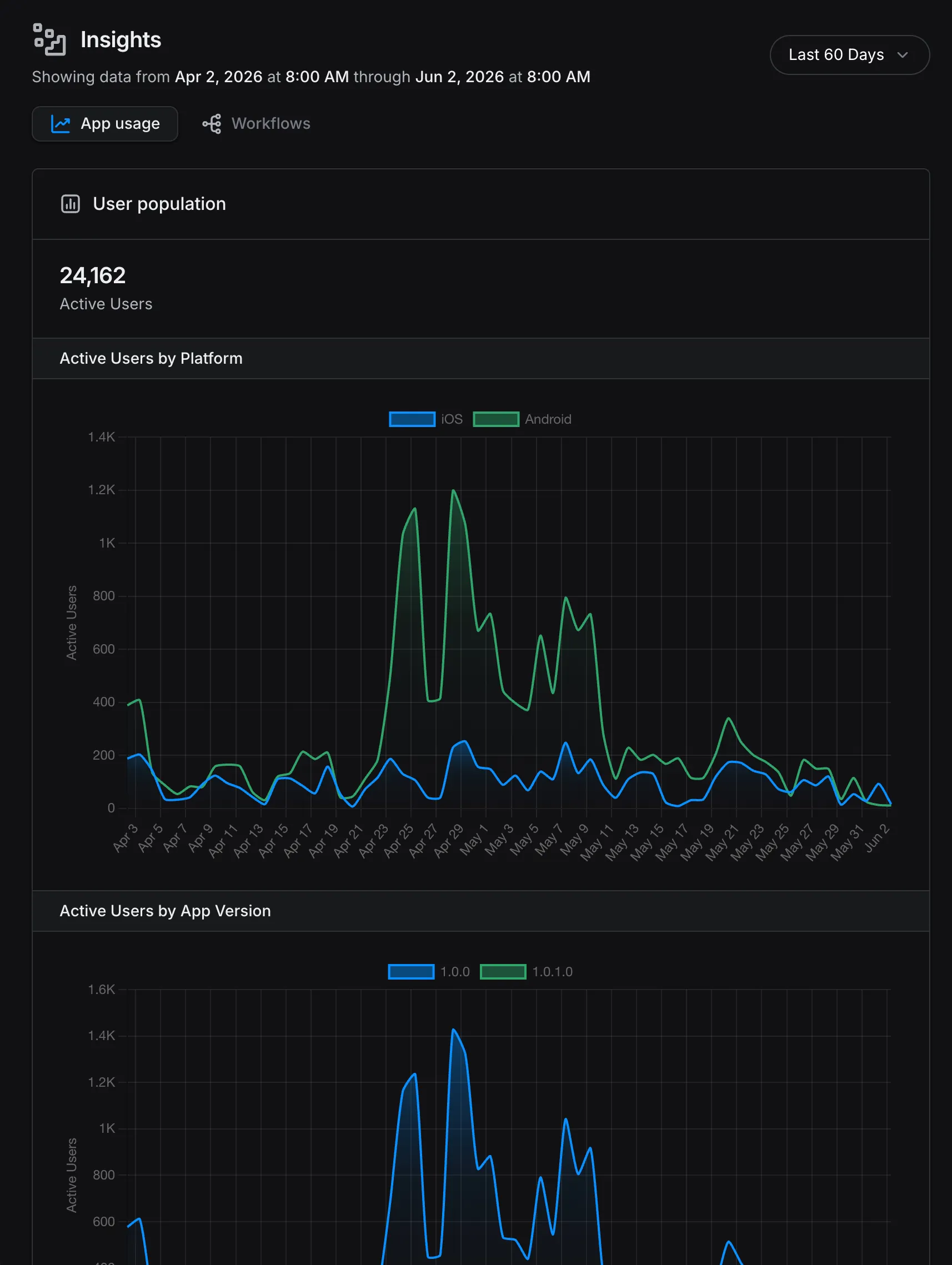 EAS Insights 中的 App usage 选项卡，显示跨平台、应用商店版本和时间的应用使用情况。