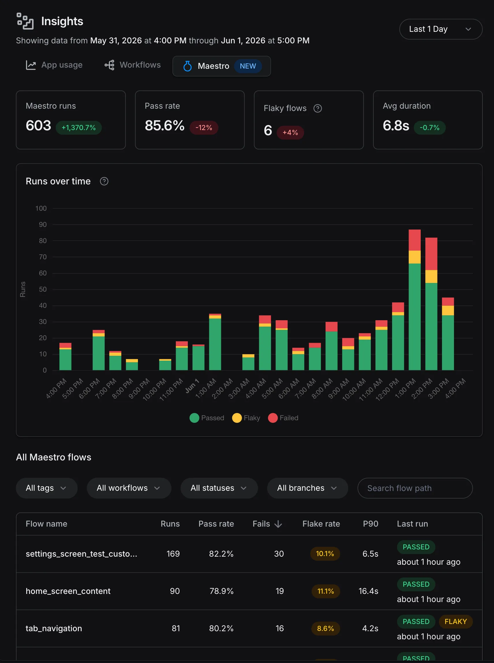 EAS Insights 中的 Maestro 选项卡，显示运行指标、随时间变化的运行图表以及 Maestro flows 表格。