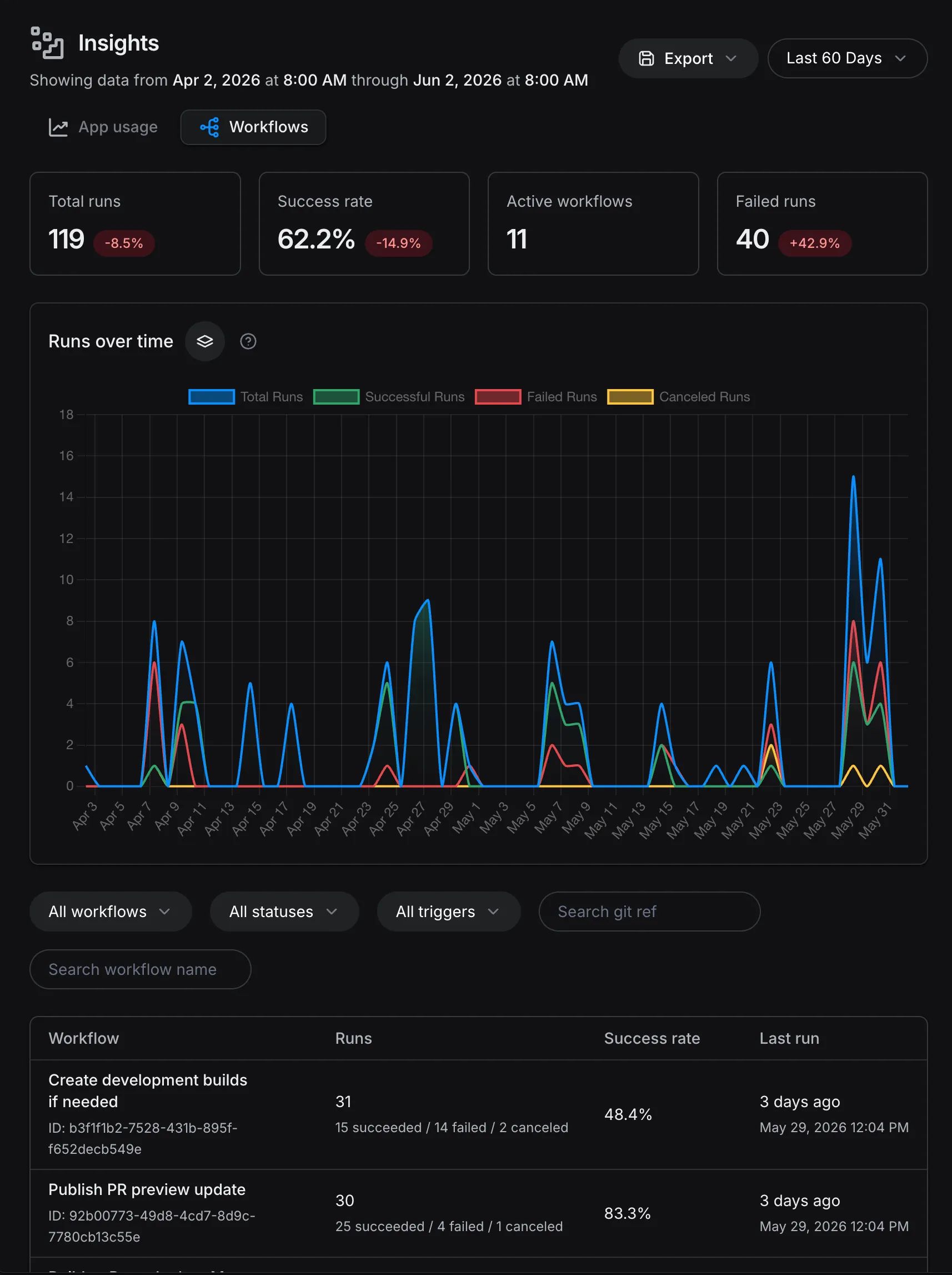 EAS Insights 中的 Workflows 选项卡，显示运行指标、运行随时间变化的图表以及工作流表格。