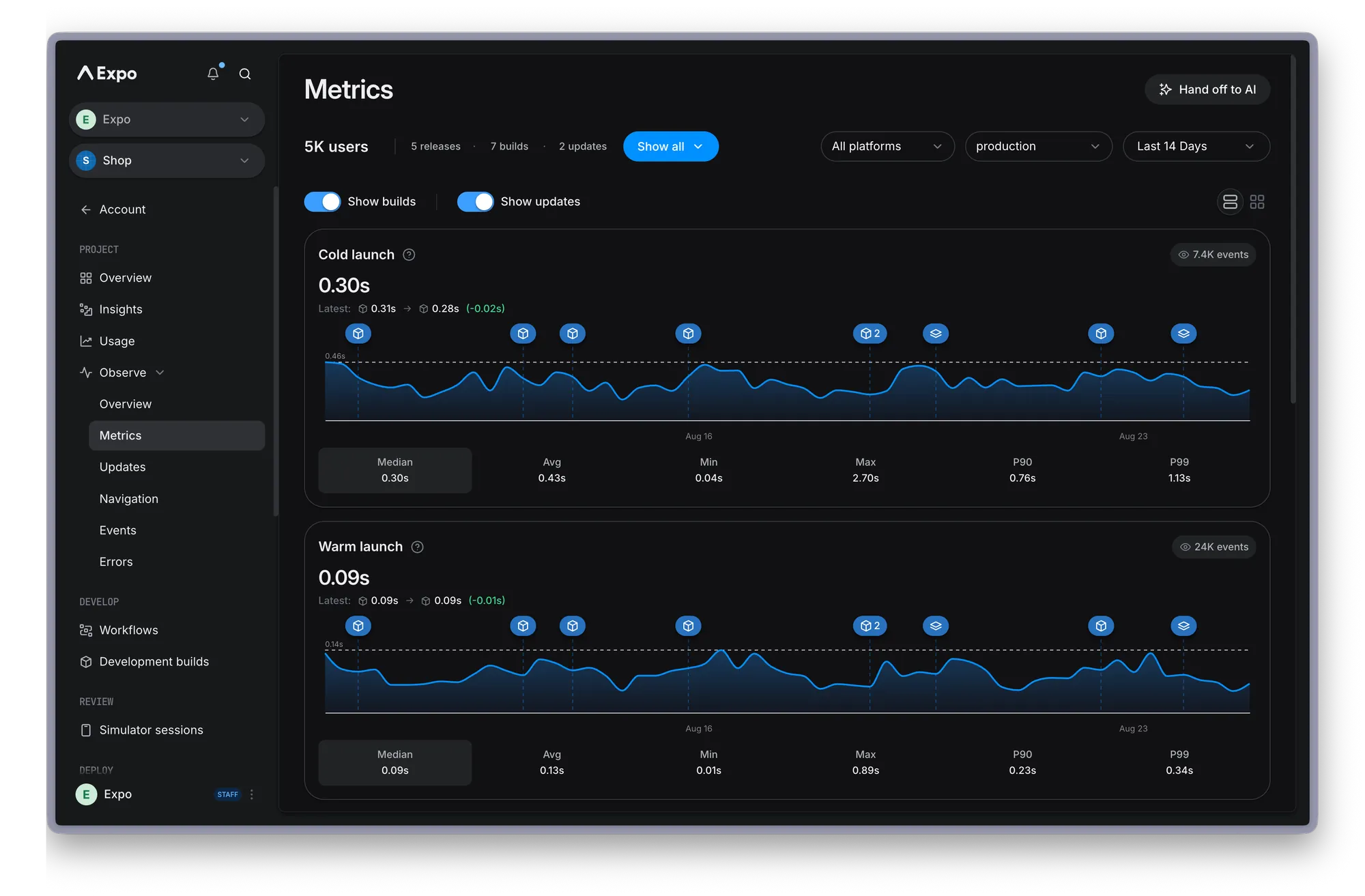 EAS Observe 仪表板上的性能指标。